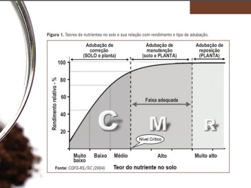 Análise do solo. Como interpretar resultados?